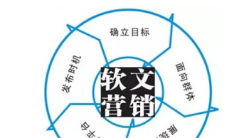 實現軟文營銷最大效果的四種方法