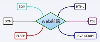  實現一個左右側固定，中間自適應寬度的三列布局