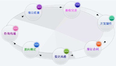你知道一個完美的網站建設需要哪些因素嗎？